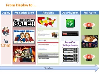 From Deploy to …
Deploy Promotion/Event Problems Ops Playbook War Room
Timeline
 