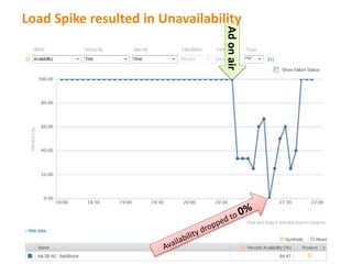 Adonair
Load Spike resulted in Unavailability
 