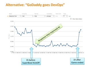 Alternative: “GoDaddy goes DevOps”
1h before
SuperBowl KickOff
1h after
Game ended
 