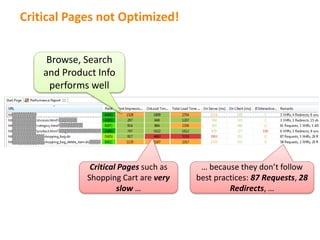 Critical Pages not Optimized!
Browse, Search
and Product Info
performs well
… because they don’t follow
best practices: 87 Requests, 28
Redirects, …
Critical Pages such as
Shopping Cart are very
slow …
 