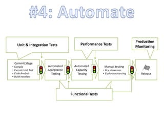 Commit Stage
• Compile
• Execute Unit Test
• Code Analysis
• Build installers
Automated
Acceptance
Testing
Automated
Capacity
Testing
Manual testing
• Key showcases
• Exploratory testing Release
Unit & Integration Tests
Functional Tests
Performance Tests
Production
Monitoring
Functional Tests
 