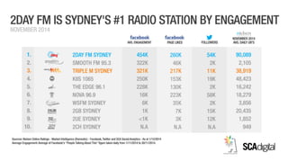 Sydney Radio Stations by Engagement - November 2014