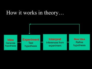 How it works in theory…



  Idea       Experiment      Interpret       New Idea
 Generate        Test      Inferences from     Refine
hypothesis    hypothesis      experiment     hypothesis
 