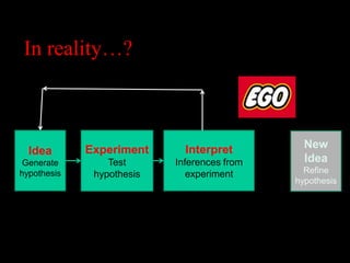 In reality…?



             Experiment      Interpret         New
  Idea
 Generate        Test      Inferences from     Idea
hypothesis    hypothesis      experiment       Refine
                                             hypothesis
 
