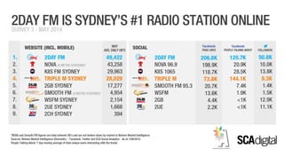 Sydney Radio Market Survey 3 May 2014 digital ratings