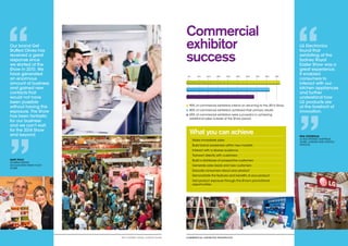 2 014 S y d n e y r oya l E a s t e r S h o w C o m m e r c i a l E x h i b i t o r P r o s p e c t u s 54
Our brand Get
Stuffed Olives has
received a great
response since
we started at the
Show in 2010. We
have generated
an enormous
amount of business
and gained new
contacts that
would not have
been possible
without having this
exposure. The Show
has been fantastic
for our business
and we can’t wait
for the 2014 Show
and beyond.
”Gary Polly
Olympus Grove
Woolworths Fresh Food
Dome
LG Electronics
found that
exhibiting at the
Sydney Royal
Easter Show was a
great experience.
It enabled
consumers to
interact with our
kitchen appliances
and further
understand how
LG products are
at the forefront of
innovation.
”Paul Fitzgerald
LG Electronics Australia
Home, Garden and Lifestyle
Pavilion
“ “
What you can achieve
•• Make immediate sales
•• Build brand awareness within new markets
•• Interact with a diverse audience
•• Transact directly with customers
•• Build a database of prospective customers
•• Generate sales leads and new customers
•• Educate consumers about your product
•• Demonstrate the features and benefits of your product
•• Get product exposure through the Show’s promotional
opportunities
0% 10% 20% 30% 40% 50% 60% 70% 80% 90%
■  90% of commercial exhibitors intend on returning to the 2014 Show
■  80% of commercial exhibitors achieved their primary results
■  65% of commercial exhibitors were successful in achieving
additional sales outside of the Show period
Commercial
exhibitor
success
 