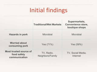 SafePork Vietnam: Slaughterhouse intervention and risk communication survey