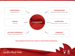 THE CUSTOMER
PRICING
Ticketing
INTERACTION
Membership, on-line and events
THE EVENT EXPERIENCE
Stadium, ticketing and travel
COMMUNITY
Corporate and social
Fans evaluate the value of our ‘brand’ on each of these components.
CORE PRODUCT
On-field success
COMMUNICATION
Advertising, media and promotion
 