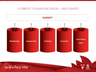 CURRENT COMMUNICATION – SILO BASED
Membership Sponsorship Ticketing Corporate
Club Swans
SAFF
MARKET
 