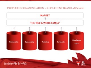 PROPOSED COMMUNICATION – CONSISTENT BRAND MESSAGE
MARKET
Membership Sponsorship Ticketing Corporate
Club Swans
SAFF
THE ‘RED  WHITE FAMILY’
 