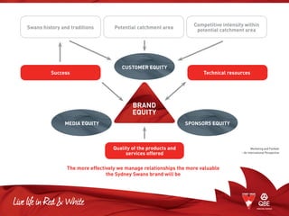 Quality of the products and
services offered
BRAND
EQUITY
Potential catchment areaSwans history and traditions
Competitive intensity within
potential catchment area
Success
MEDIA EQUITY SPONSORS EQUITY
CUSTOMER EQUITY
Technical resources
The more effectively we manage relationships the more valuable
the Sydney Swans brand will be
Marketing and Football
– An International Perspective
 