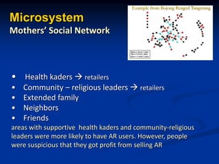 Microsystem
Mothers Social Network
? Health kaders ? retailers
? Community C religious leaders ? retailers
? Extended family
? Neighbors
? Friends
areas with supportive health kaders and community-religious
leaders were more likely to have AR users. However, people
were suspicious that they got profit from selling AR
Example from Bojong Renged Tangerang
 