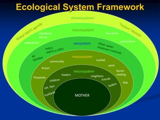Ecological System Framework
microsystem
mesosystem
exosystem
macrosystem
MOTHER
neighborsleaders
PKK
Posyandu
Arisan
community
Quran
reading
work
market
collectivism
Gendered
norms
Hot drinks
paternalism
chronosystem
 