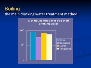 Boiling
the main drinking water treatment method
% of households that boil their
drinking water
0
50
100
Binjai
Bantaeng
Maros
Tangerang
 