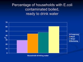 Percentage of households with E.coli
contaminated boiled,
ready to drink water
0
10
20
30
40
50
60
70
Household drinking water
%
Tangerang
Mauk
Binjai
Bantaeng
 
