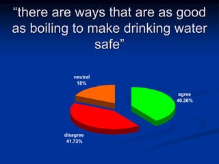 there are ways that are as good
as boiling to make drinking water
safe
agree
40.36%
disagree
41.73%
neutral
18%
 