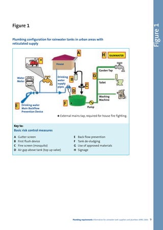 Figure 1
Figure 1

Plumbing configuration for rainwater tanks in urban areas with
reticulated supply


                                                                                        RAINWATER


                                  House

                                                                            Garden Tap

     Water                         Drinking
     Meter                         water
                                   supply                                   Toilet
                                   pipes


                                                                            Washing
                                                                            Machine
        Drinking water
        Main Backflow                                          Pump
        Prevention Device

                                   * External mains tap, required for house fire fighting.
 Key to:
 Basic risk control measures
 A   Gutter screen                              E   Back flow prevention
 B   First flush device                         F   Tank de-sludging
 C   Fine screen (mosquito)                     G   Use of approved materials
 D   Air gap above tank (top up valve)          H   Signage




                                               Plumbing requirements Information for rainwater tank suppliers and plumbers APRIL 2003   9
 