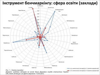 Інструмент бенчмаркінгу: сфера освіти (заклади)
Рис. 1 – Освіта (заклади)
Джерело: зроблено автором на основі даних Державна служба статистики України.
URL://www.ukrstat.gov.ua/ (Дата звернення: 13.05.2021).
 
