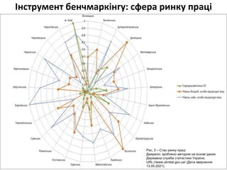 Інструмент бенчмаркінгу: сфера ринку праці
Рис. 3 – Стан ринку праці
Джерело: зроблено автором на основі даних
Державна служба статистики України.
URL://www.ukrstat.gov.ua/ (Дата звернення:
13.05.2021).
 