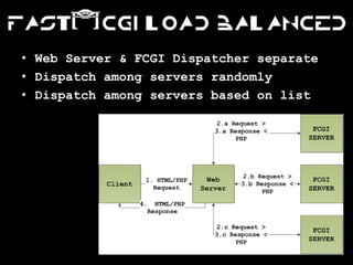 Fast[CGI Load Balanced

• Web Server & FCGI Dispatcher separate
• Dispatch among servers randomly
• Dispatch among servers...