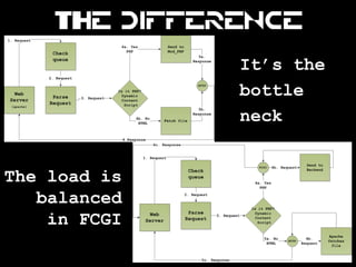 the difference

              It’s the
              bottle
              neck


The load is
   balanced
    in FCGI
 