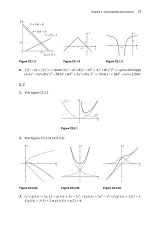 Chapitre 5 / Les propriétés des fonctions 37
P
Q, D, D, S
˜
32
74
P = 100 − D
P = 106 − D
P = S − 5
1
2
˜
Figure C5.1.3
y
x
1
−1
Figure C5.1.4
y
x
1
−2
Figure C5.1.5
6. 𝑓 (𝑦∗ −𝑑) = 𝑓 (𝑦∗) −𝑐 donne 𝐴(𝑦∗ −𝑑) + 𝐵(𝑦∗ −𝑑)2 = 𝐴𝑦∗ + 𝐵(𝑦∗)2 −𝑐, qui se développe
en 𝐴𝑦∗ − 𝐴𝑑 +𝐵(𝑦∗)2 −2𝐵 d𝑦∗ +𝐵𝑑2 = 𝐴𝑦∗ +𝐵(𝑦∗)2 −𝑐. D’où 𝑦∗ = [𝐵𝑑2 − 𝐴𝑑 +𝑐]/2𝐵𝑑.
5.2
1. Voir figure C5.2.1.
y
x
1
4 x2
1/x
Figure C5.2.1
2. Voir figures C5.2.2a à C5.2.2c.
y
x
Figure C5.2.2a
y
x
Figure C5.2.2b
y
x
Figure C5.2.2c
3. ( 𝑓 + 𝑔) (𝑥) = 3𝑥, ( 𝑓 − 𝑔) (𝑥) = 3𝑥 − 2𝑥3, ( 𝑓 𝑔) (𝑥) = 3𝑥4 − 𝑥6, ( 𝑓 /𝑔) (𝑥) = 3/𝑥2 − 1,
𝑓 (𝑔(1)) = 𝑓 (1) = 2 et 𝑔( 𝑓 (1)) = 𝑔(2) = 8.
 