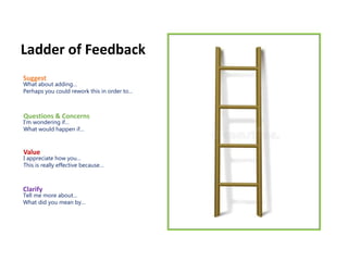 Suggest
What about adding…
Perhaps you could rework this in order to…
Questions & Concerns
I’m wondering if…
What would happen if…
Value
I appreciate how you…
This is really effective because…
Clarify
Tell me more about…
What did you mean by…
Ladder of Feedback
 