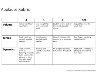 A B C D/F
Volume So loud I can’t hear
myself think
Loud enough that I
can’t hear myself
speak
Loud-ish in some parts of
the room but quiet in
others
So quiet I can hear the
toilets flush
Tempo Rapid: Hands are
hurriedly smacked
together
Fast: Hands are
quickly brought
together
Leisurely: Hands are hit
together at an unhurried
pace
Slow: Fingers are slowly
tapped together
Dynamics Erupts suddenly,
builds to a
deafening crescendo
that is sustained for
a second or more,
then fades slowly
and reluctantly
Builds up for a
second, peaks, then
fades
No change in dynamics:
Half-hearted throughout
Begins with a silent pause,
pitter-pats for a second,
then fizzles
Applause Rubric
Credit: Heidi Goodrich Andrade, Harvard Project Zero
 