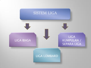 SISTEM LIGA
LIGA BIASA
LIGA LOMBARD
LIGA
KUMPULAN /
SEPARA LIGA
 