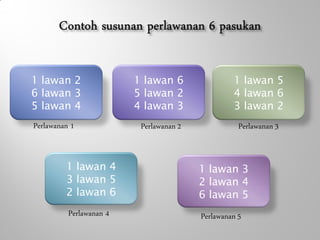 1 lawan 2
6 lawan 3
5 lawan 4
1 lawan 5
4 lawan 6
3 lawan 2
1 lawan 3
2 lawan 4
6 lawan 5
1 lawan 6
5 lawan 2
4 lawan 3
1 lawan 4
3 lawan 5
2 lawan 6
Perlawanan 1 Perlawanan 2 Perlawanan 3
Perlawanan 4 Perlawanan 5
 
