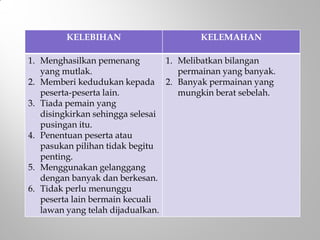 KELEBIHAN KELEMAHAN
1. Menghasilkan pemenang
yang mutlak.
2. Memberi kedudukan kepada
peserta-peserta lain.
3. Tiada pemain yang
disingkirkan sehingga selesai
pusingan itu.
4. Penentuan peserta atau
pasukan pilihan tidak begitu
penting.
5. Menggunakan gelanggang
dengan banyak dan berkesan.
6. Tidak perlu menunggu
peserta lain bermain kecuali
lawan yang telah dijadualkan.
1. Melibatkan bilangan
permainan yang banyak.
2. Banyak permainan yang
mungkin berat sebelah.
 