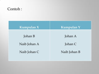Contoh :
Kumpulan X Kumpulan Y
Johan B
Naib Johan A
Naib Johan C
Johan A
Johan C
Naib Johan B
 