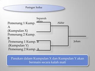 Pusingan kedua
Separuh
akhir Akhir
Johan
Pemenang 1 Kump.
A
(Kumpulan X)
Pemenang 2 Kump.
B
Pemenang 1 Kump. B
(Kumpulan Y)
Pemenang 2 Kump. A
Pasukan dalam Kumpulan X dan Kumpulan Y akan
bermain secara kalah mati
 
