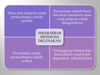 Masa atau tempoh untuk
pertandingan adalah
pendek
Penyertaan adalah besar
dan akan memakan masa
yang panjang untuk
mengelolanya
Peruntukan untuk
pertandingan adalah
terhad
Gelanggang/tempat dan
kemudahan yang boleh
digunakan adalah terhad
SEBAB-SEBAB
SISTEM INI
DIGUNAKAN
 