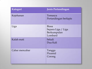 Kategori Jenis Pertandingan
Kejohanan Temasya
Pertandingan berlapis
Liga Biasa
Separa Liga / Liga
Berkumpulan
Lombard
Kalah mati Sekali
Dua Kali
Cabar mencabar Tangga
Piramid
Corong
 
