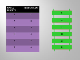 NAMA
PESERTA
KEDUDUKAN
S 1
A 2
I 3
H 4
Z 5
R 6
S
A
I
H
Z
R
 
