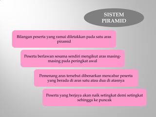 Bilangan peserta yang ramai diletakkan pada satu aras
piramid
Peserta berlawan sesama sendiri mengikut aras masing-
masing pada peringkat awal
Pemenang aras tersebut dibenarkan mencabar peserta
yang berada di aras satu atau dua di atasnya
Peserta yang berjaya akan naik setingkat demi setingkat
sehingga ke puncak
SISTEM
PIRAMID
 