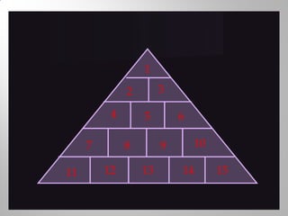 1
3
4 5 6
7 8
11 12 13
9 10
14 15
2
 