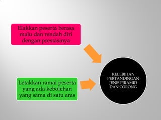 KELEBIHAN
PERTANDINGAN
JENIS PIRAMID
DAN CORONG
Letakkan ramai peserta
yang ada kebolehan
yang sama di satu aras
Elakkan peserta berasa
malu dan rendah diri
dengan prestasinya
 