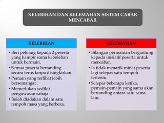 KELEBIHAN
•Beri peluang kepada 2 peserta
yang hampir sama kebolehan
untuk bermain.
•Semua peserta bertanding
secara terus tanpa disingkirkan.
•Pemain yang terlibat lebih
bersemangat .
•Memerlukan sedikit
pengawasan sahaja .
•Boleh diadakan dalam satu
tempoh masa yang berbeza.
KELEMAHAN
•Bilangan permainan bergantung
kepada inisiatif peserta untuk
mencabar.
•Ia tidak menarik minat peserta
lagi selepas satu tempoh
tertentu.
•Selepas beberapa ketika,
pemain-pemain yang sama akan
bertanding antara satu sama
lain.
KELEBIHAN DAN KELEMAHAN SISTEM CABAR
MENCABAR
 