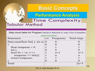 134 
Basic ConceptsPerformance Analysis 
Prof. A. Syed Mustafa (Ph.D) 
 