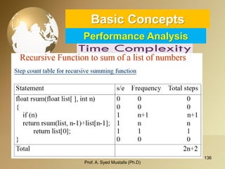 136 
Basic ConceptsPerformance Analysis 
Prof. A. Syed Mustafa (Ph.D) 
 