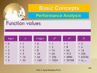 158 
Basic ConceptsPerformance Analysis 
Prof. A. Syed Mustafa (Ph.D) 
 