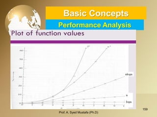 159 
Basic ConceptsPerformance Analysis 
Prof. A. Syed Mustafa (Ph.D) 
 