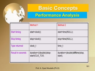 161 
Basic ConceptsPerformance Analysis 
Prof. A. Syed Mustafa (Ph.D) 
 