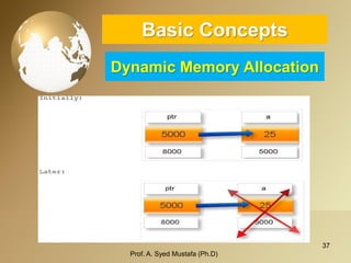 37 
Basic ConceptsDynamic Memory Allocation 
Prof. A. Syed Mustafa (Ph.D) 
 