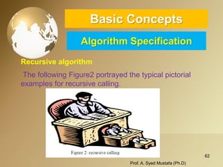 62 
Basic ConceptsAlgorithm Specification 
Recursive algorithm 
The following Figure2 portrayed the typical pictorial examples for recursive calling. 
Prof. A. Syed Mustafa (Ph.D) 
 