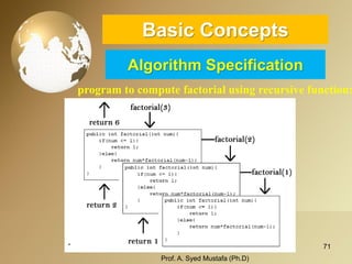 71 
Basic ConceptsAlgorithm Specification 
program to compute factorial using recursive function: 
Prof. A. Syed Mustafa (Ph.D) 
 