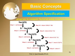 72 
Basic ConceptsAlgorithm Specification 
program to compute factorial using recursive function: 
Prof. A. Syed Mustafa (Ph.D) 
 
