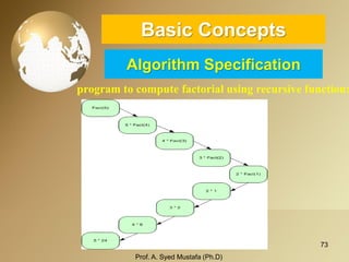73 
Basic ConceptsAlgorithm Specification 
program to compute factorial using recursive function: 
Prof. A. Syed Mustafa (Ph.D) 
 